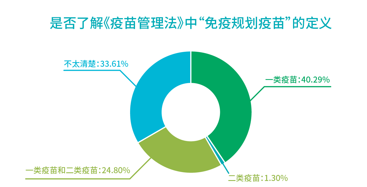 1578885523799.jpg 行業報告_是否了解疫苗法中免疫規劃疫苗的定義.jpg